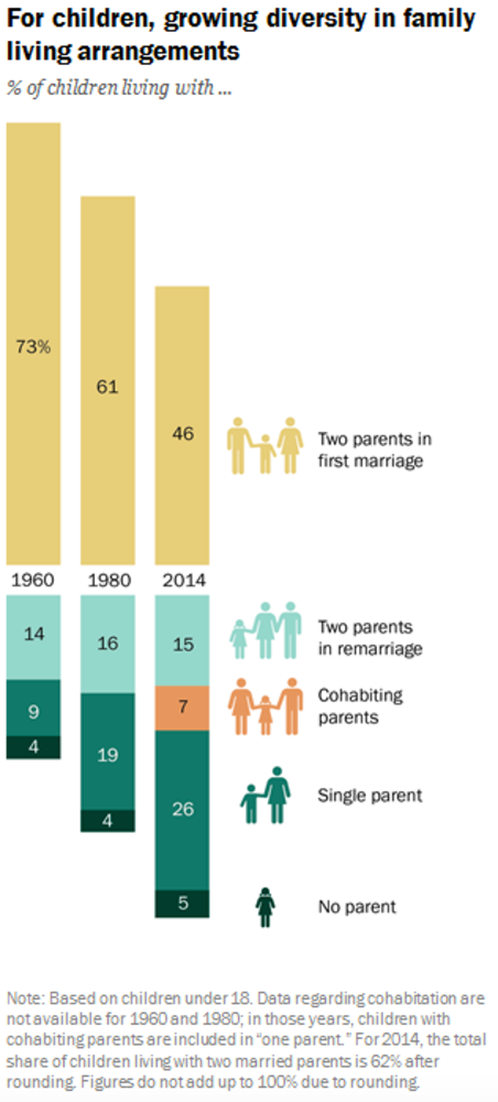 Statistics for the typical American family